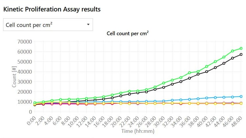 cell-proliferation-by-cell-count