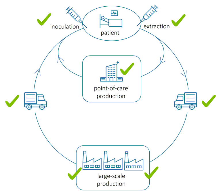 The biomanufacturing cycle illustration showing patient, point-of-care and large-scale production.